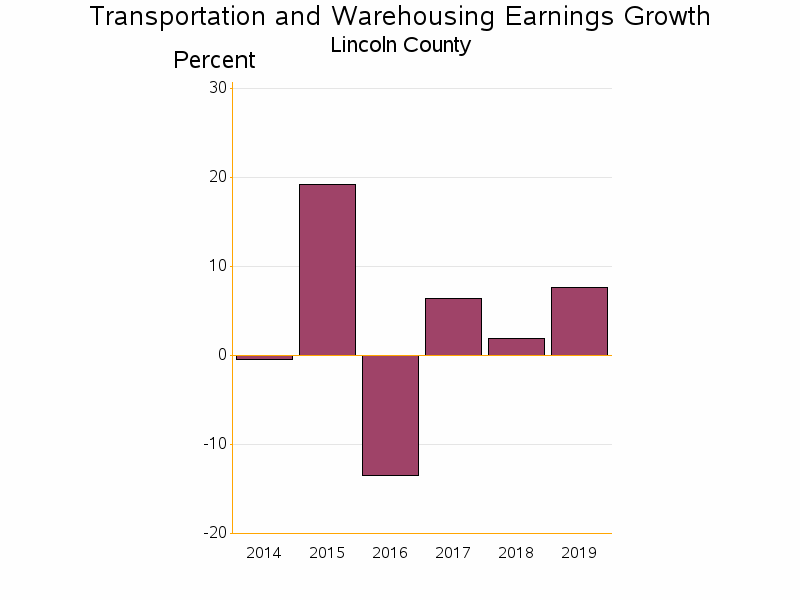 Bar chart of date