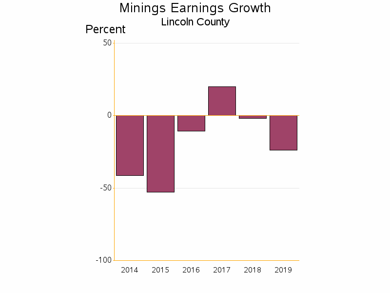 Bar chart of date