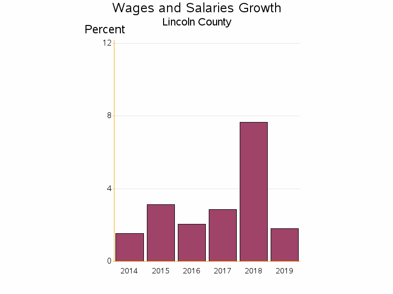 Bar chart of date