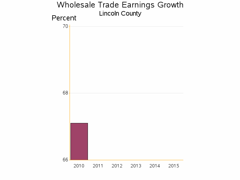 Bar chart of date