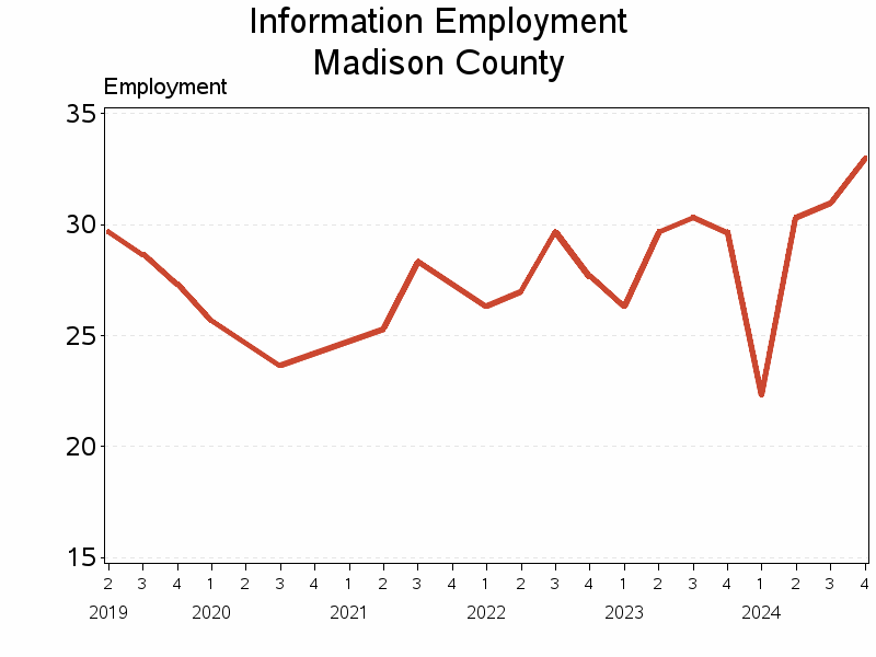 Plot of L51 by date