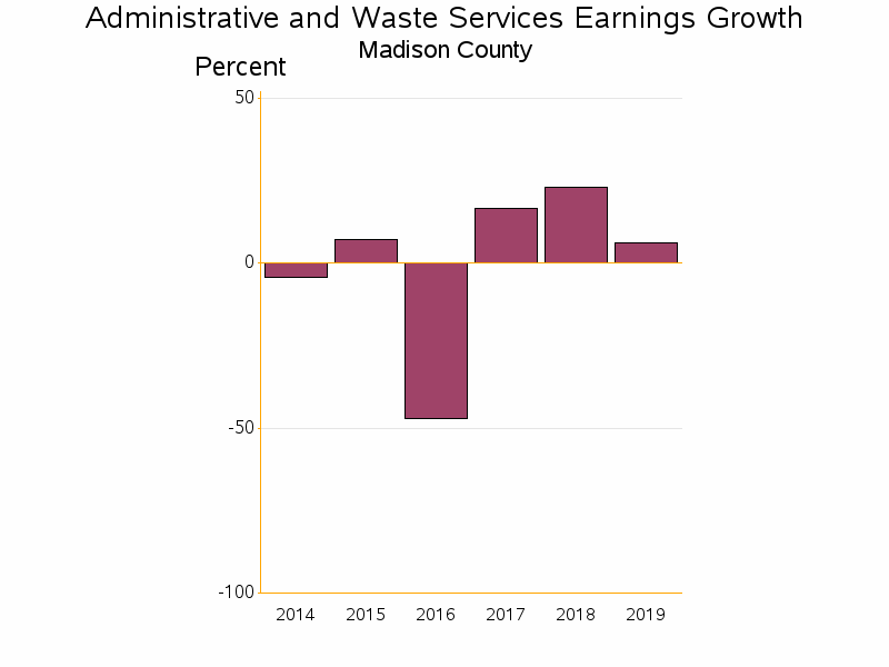 Bar chart of date