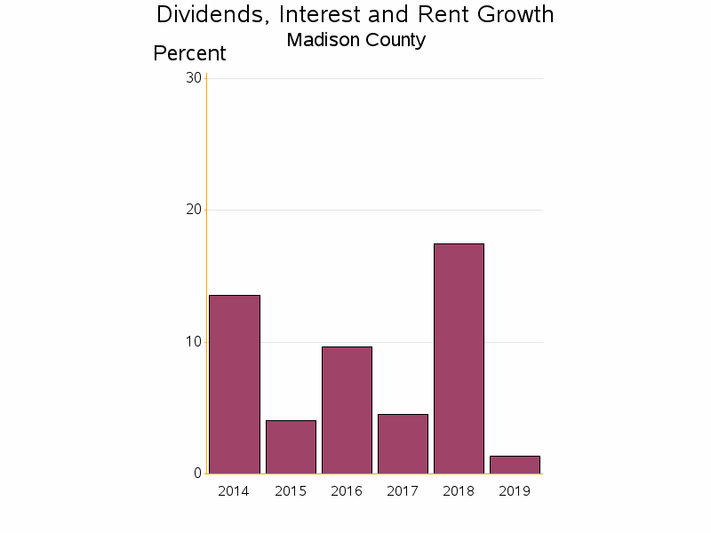 Bar chart of date