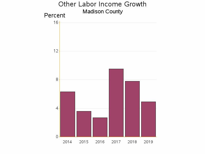 Bar chart of date