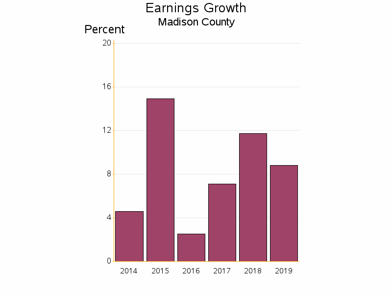 Bar chart of date