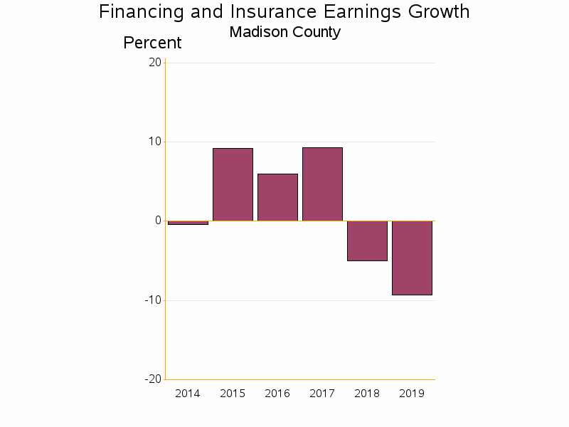 Bar chart of date