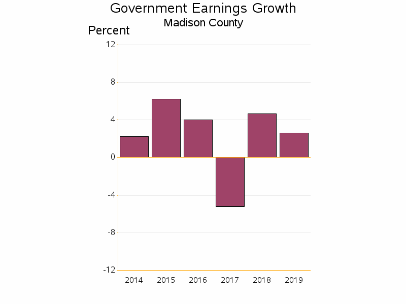 Bar chart of date