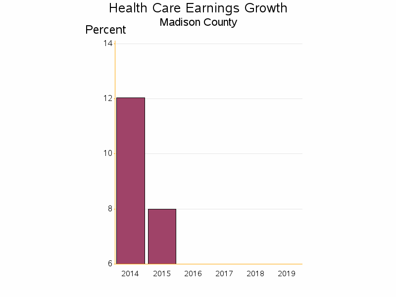 Bar chart of date