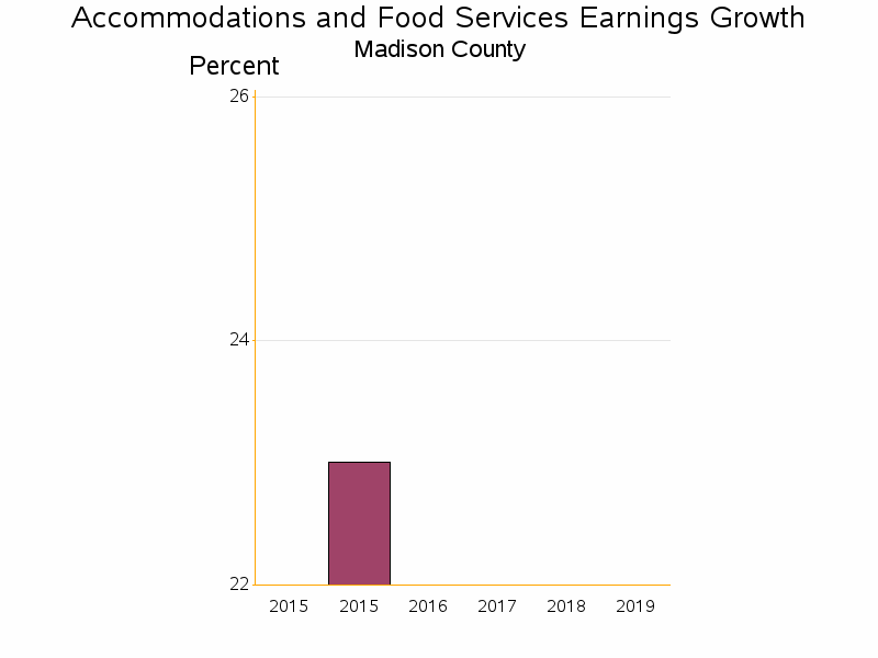 Bar chart of date