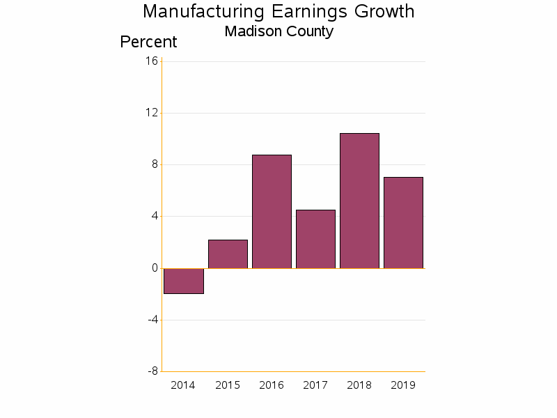 Bar chart of date