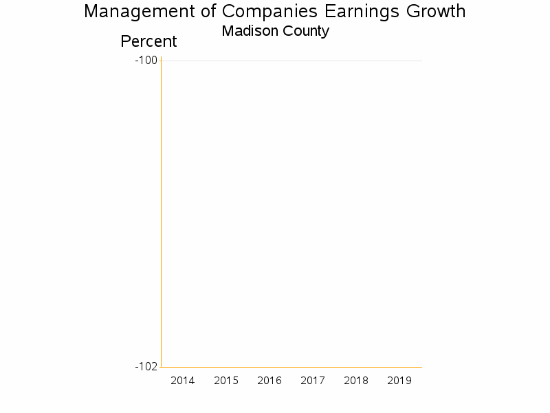 Bar chart of date