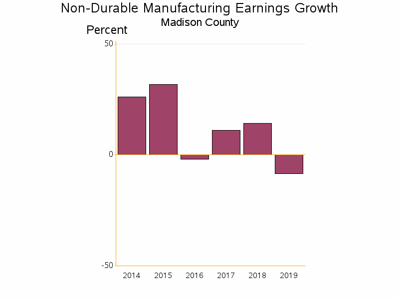 Bar chart of date