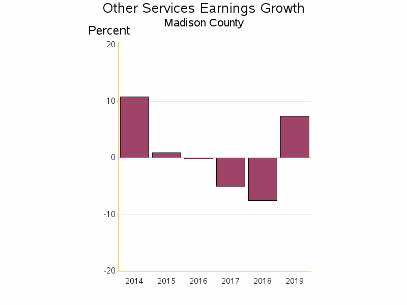 Bar chart of date