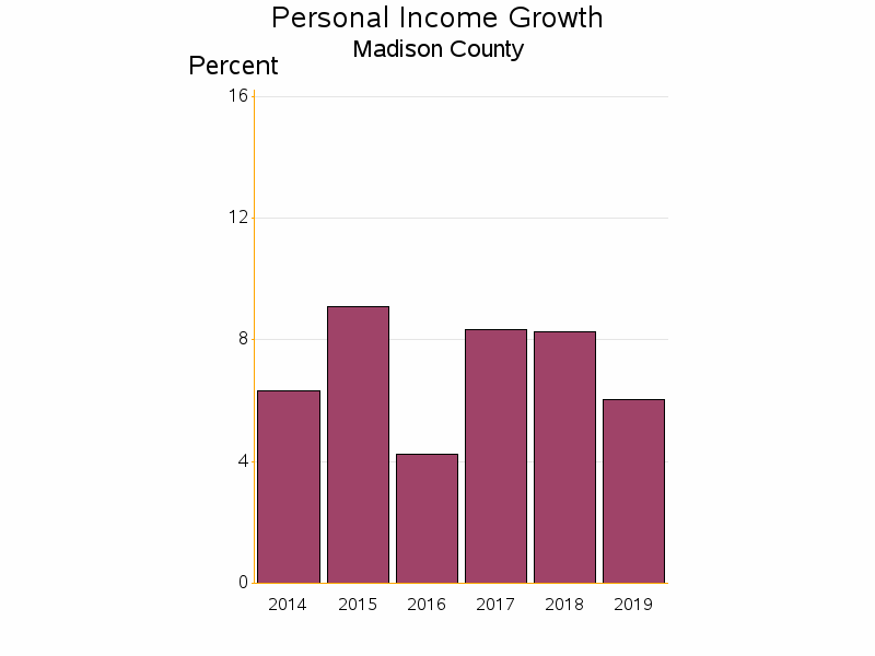 Bar chart of date