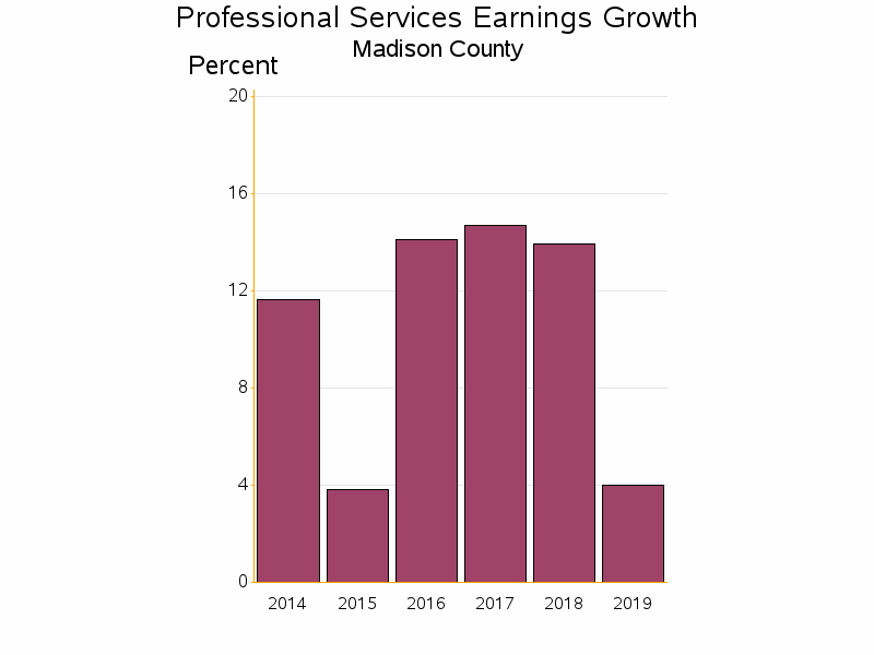 Bar chart of date