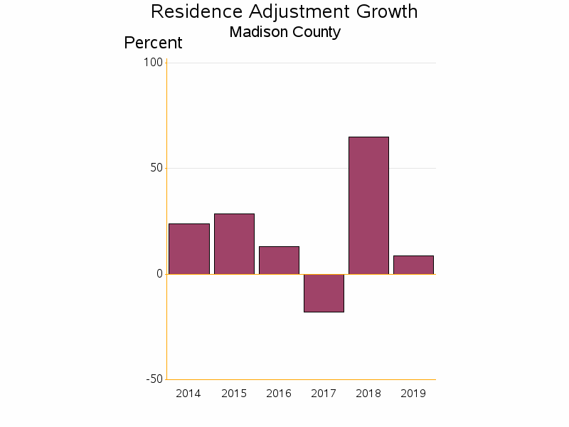 Bar chart of date