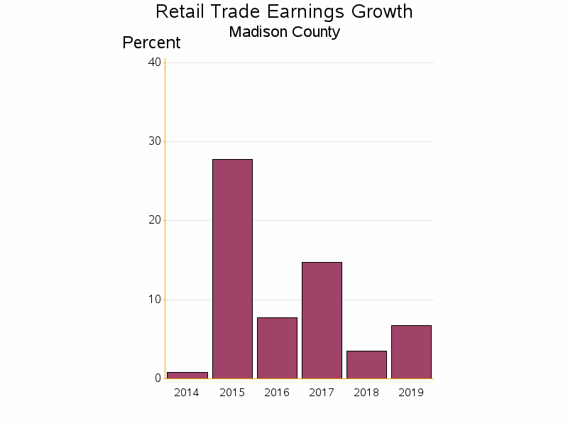 Bar chart of date