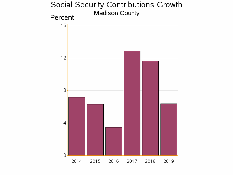 Bar chart of date