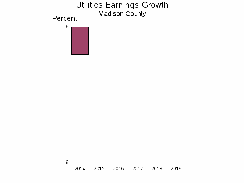 Bar chart of date