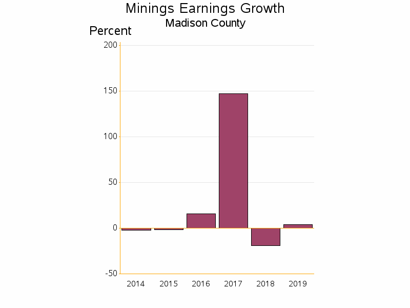 Bar chart of date