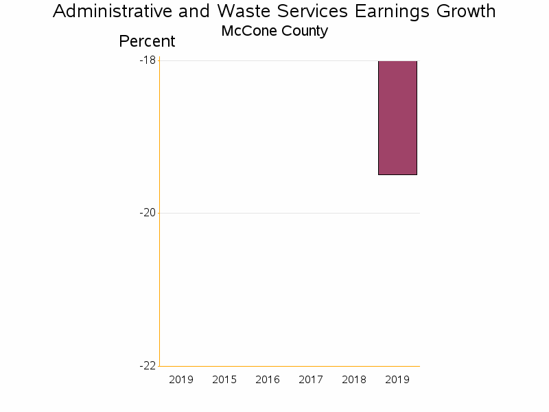 Bar chart of date