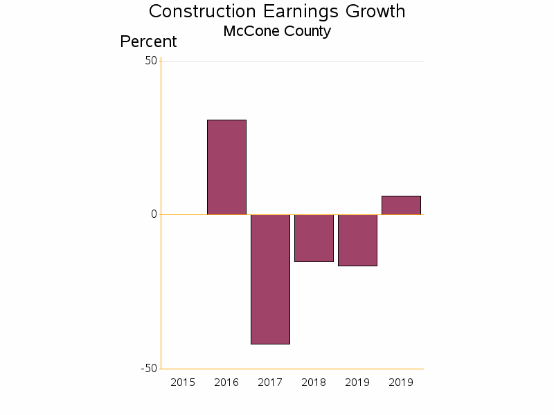 Bar chart of date