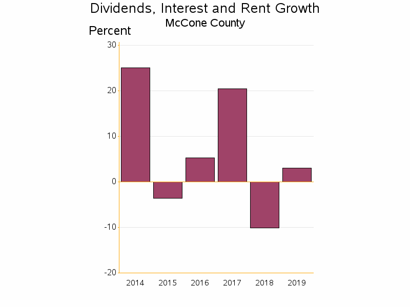 Bar chart of date