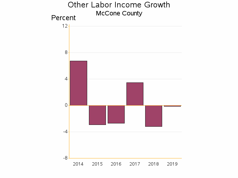 Bar chart of date