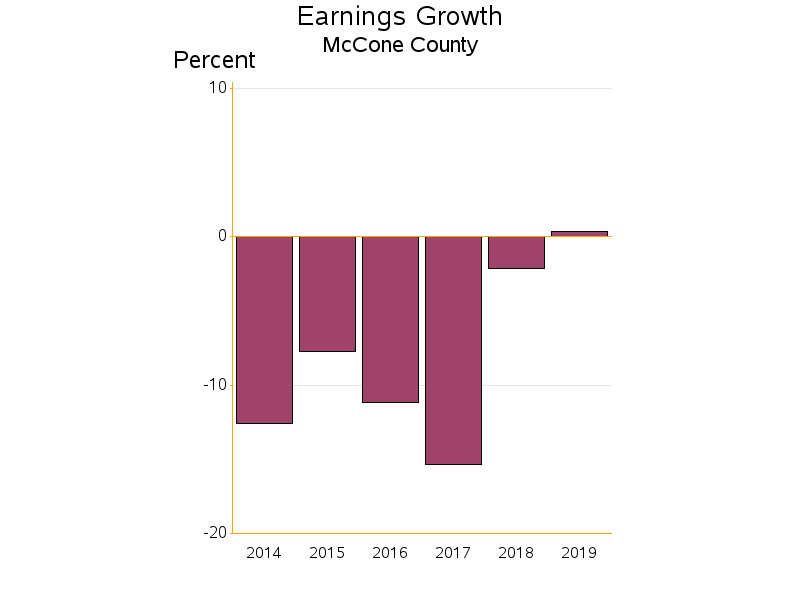 Bar chart of date