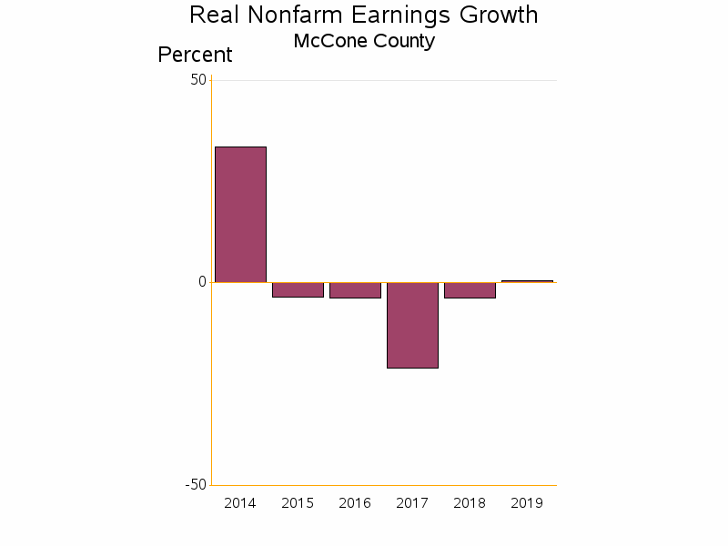 Bar chart of date