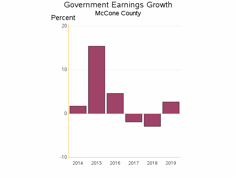 Bar chart of date