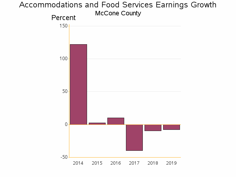 Bar chart of date