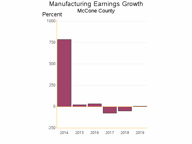 Bar chart of date