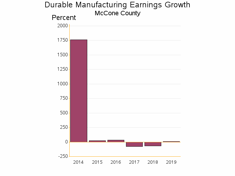 Bar chart of date