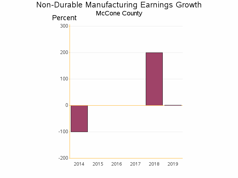 Bar chart of date