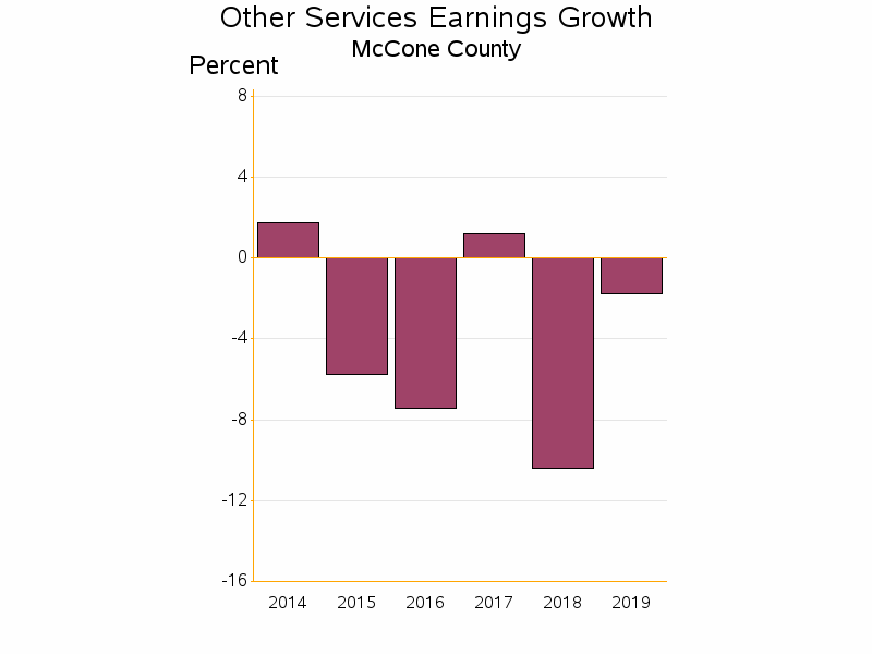 Bar chart of date