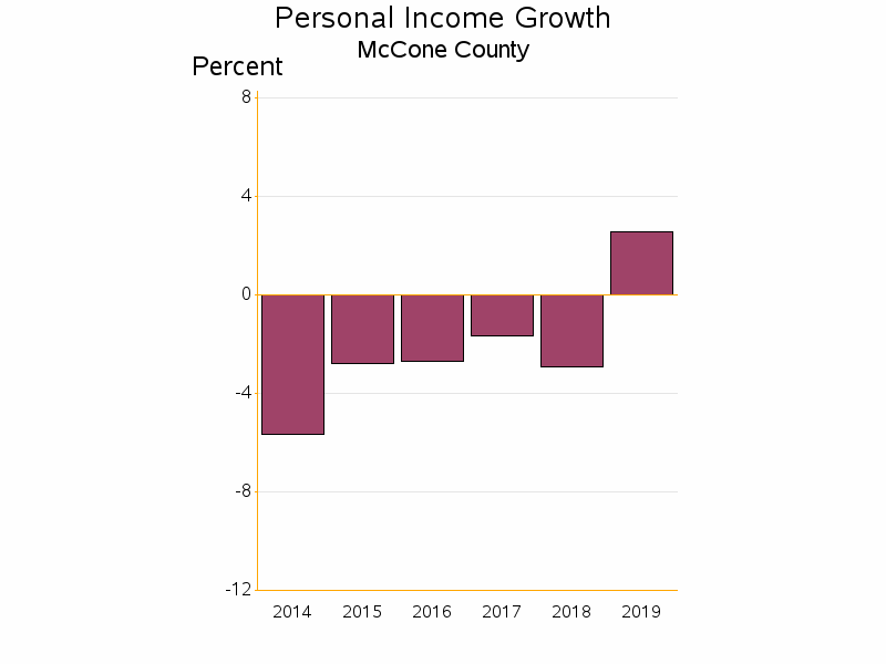 Bar chart of date