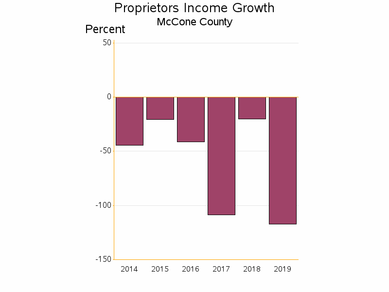 Bar chart of date