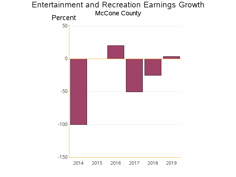 Bar chart of date