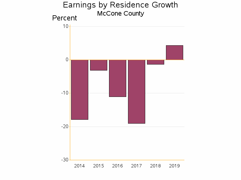 Bar chart of date