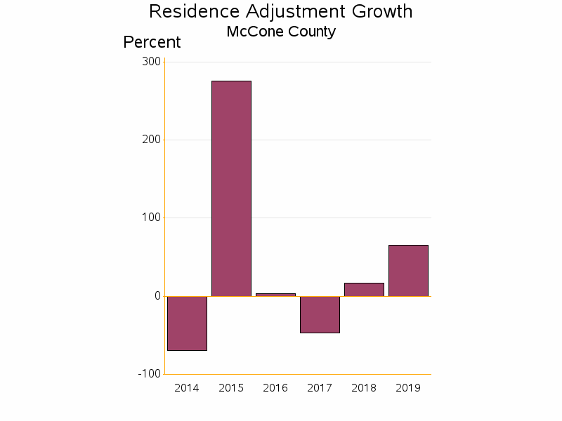 Bar chart of date