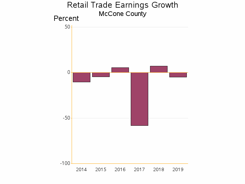 Bar chart of date