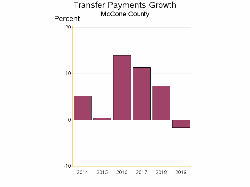 Bar chart of date