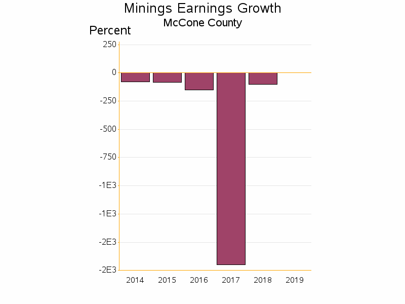 Bar chart of date