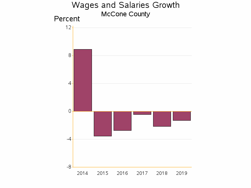 Bar chart of date