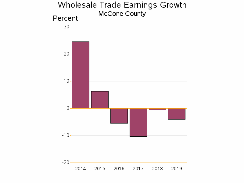 Bar chart of date