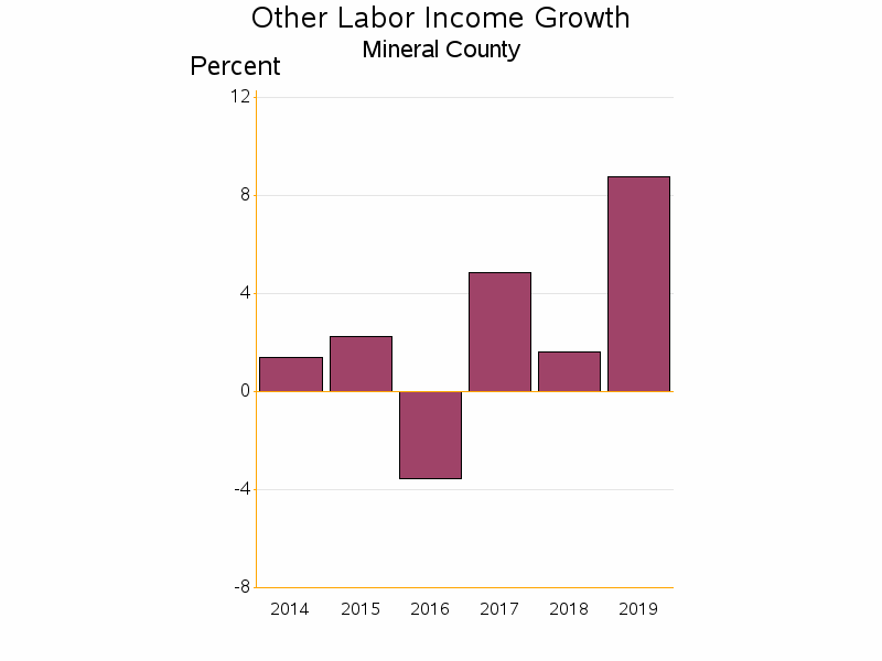 Bar chart of date