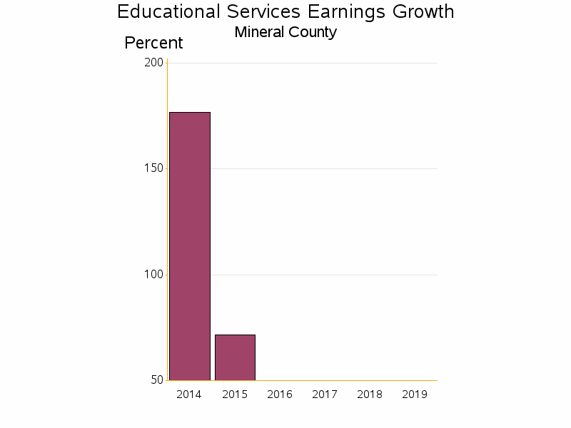 Bar chart of date