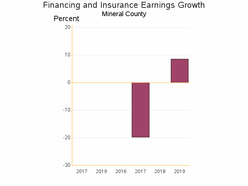 Bar chart of date