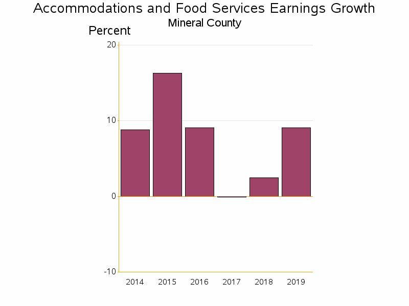 Bar chart of date